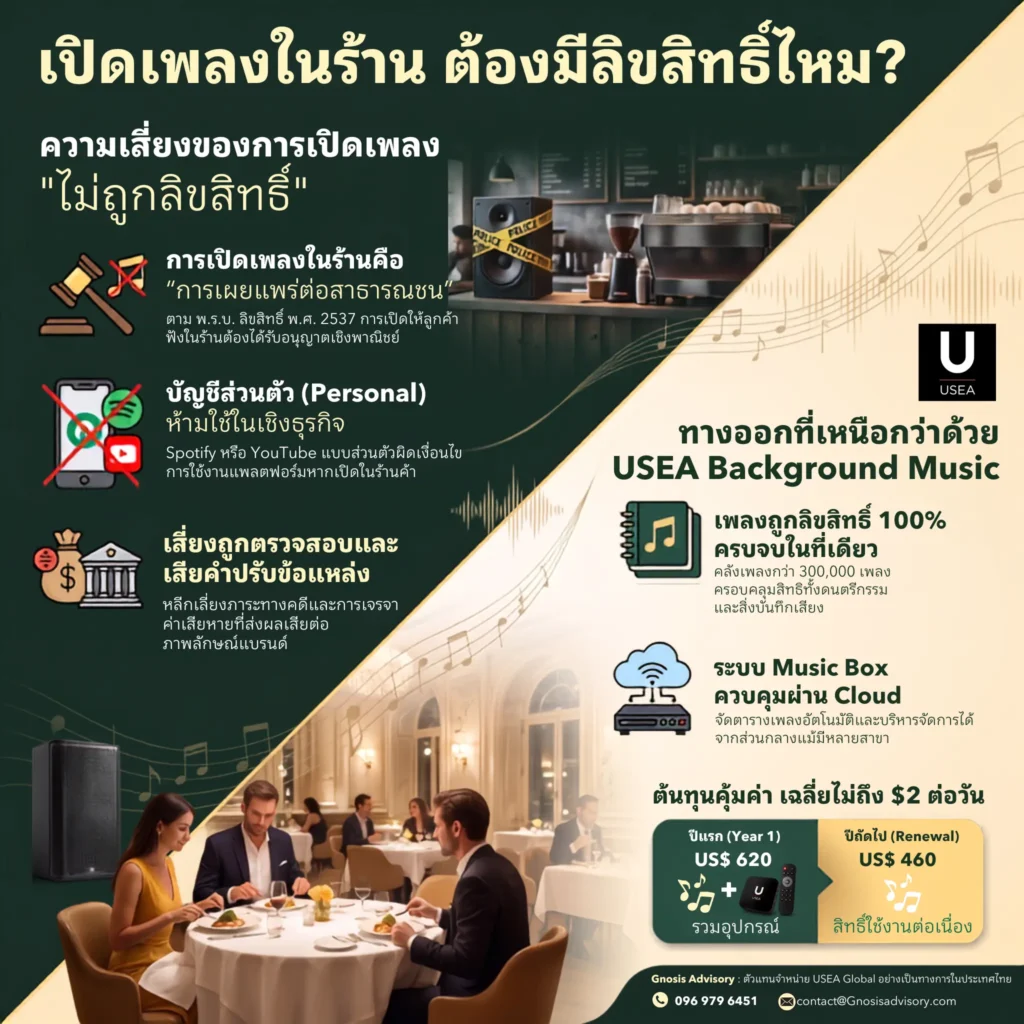 เปิดเพลงในร้าน ต้องมีลิขสิทธิ์ไหม